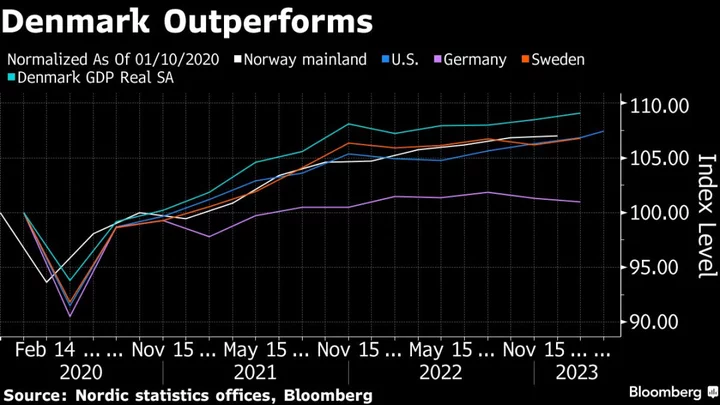 Danish GDP Grew For Third Quarter As Pharma Boosts Economy