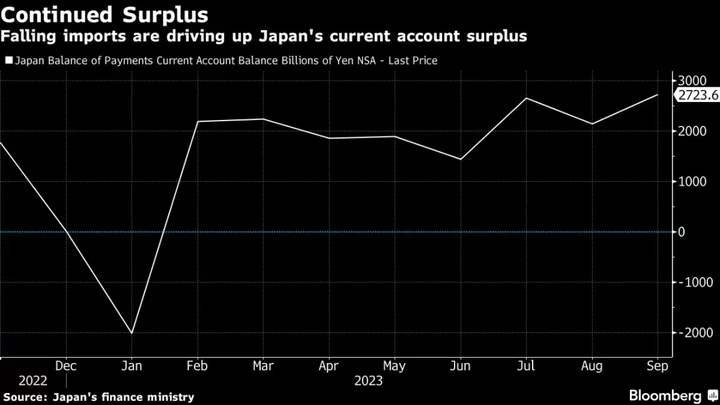 Japan Current Account Surplus Hits Record in Support for Economy