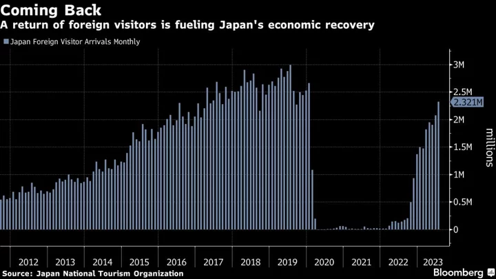 Tourist Arrivals to Japan Recover to 78% of Pre-Pandemic Levels