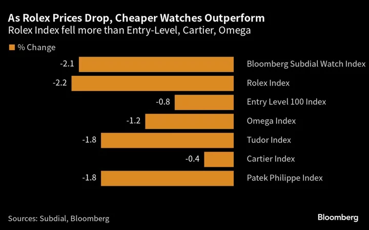Rolex Prices Drop as Cheaper Watches Outperform: Subdial Index