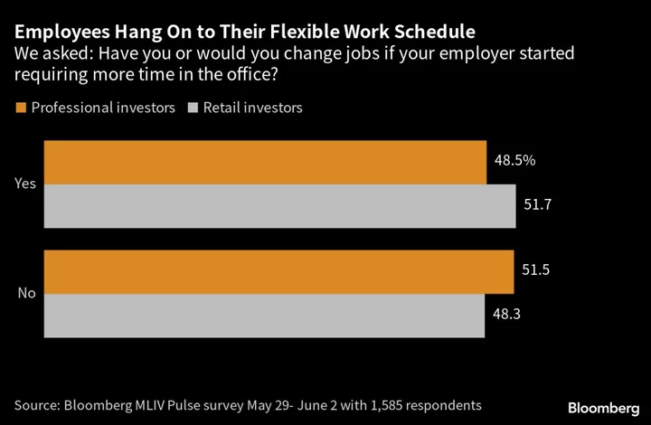 Don’t Ask Us to Come to the Office More —  Or We Will Quit, Investors Say