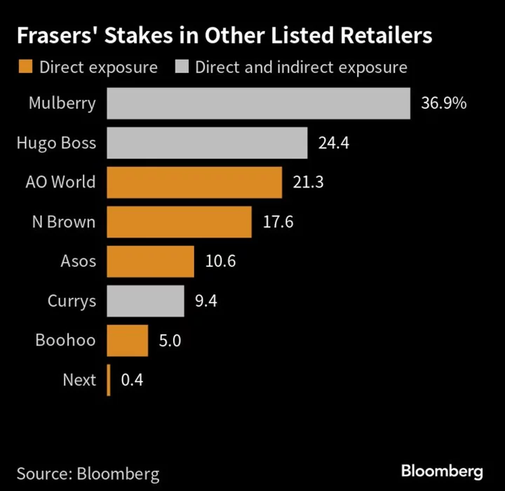 Billionaire Mike Ashley Is Still Toying With Britain’s Retail Sector