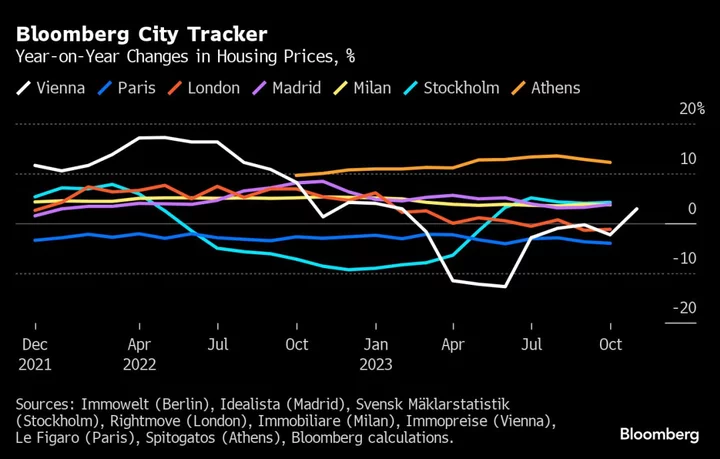 Athens Home Prices Are Surging Faster Than Other European Cities
