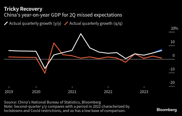 China’s Economic Recovery Loses Steam as GDP Disappoints