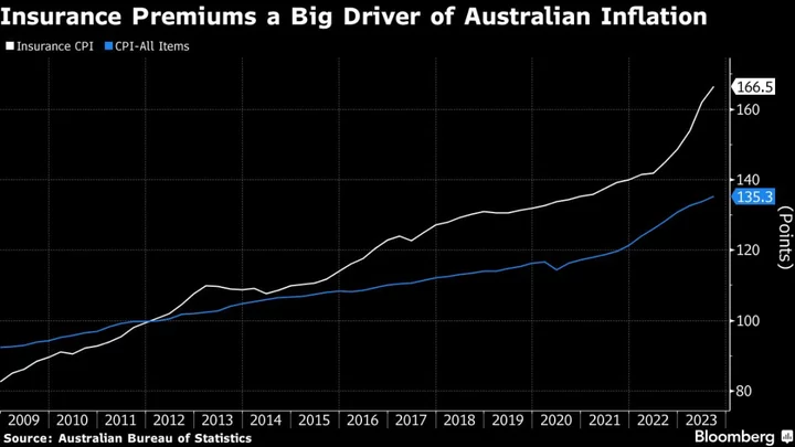 Australia’s Top Three Inflation Drivers Are Beyond RBA’s Control
