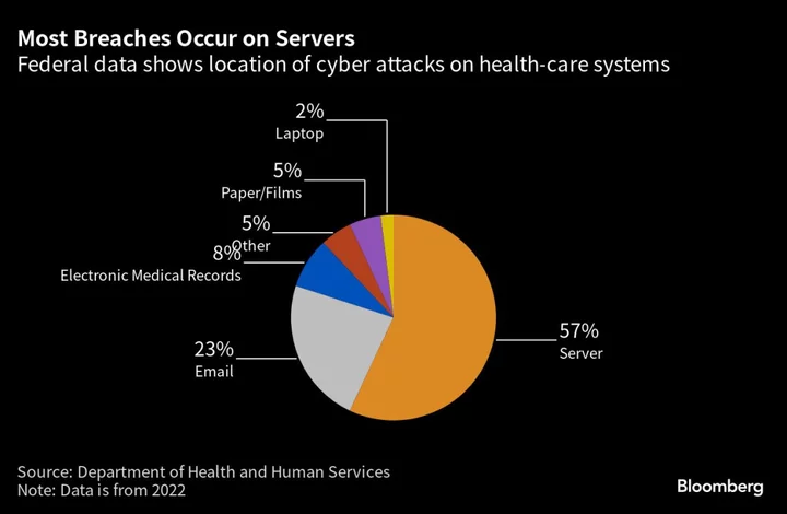 Hospital Cyber Attacks Surge, Risking Struggling Bottom Lines