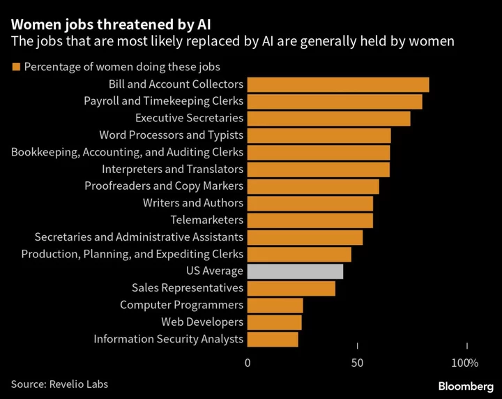 AI-Threatened Jobs Are Mostly Held by Women, Study Shows