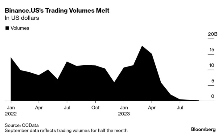 Binance.US Trading Volume Tumbles While SEC Dispute Heats Up