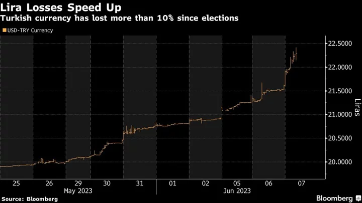 Lira Drop Accelerates In Sign Turkey Government’s Loosening Grip
